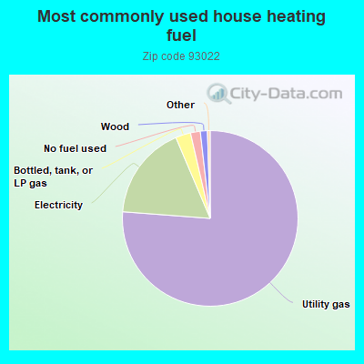 Most commonly used house heating fuel