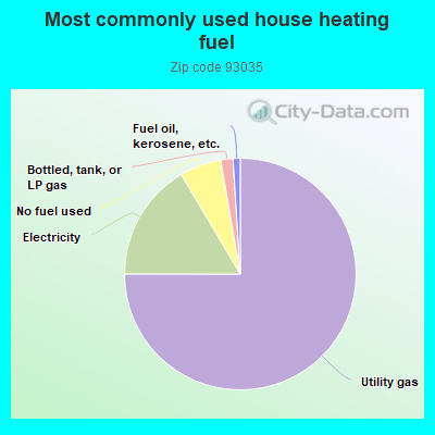 Most commonly used house heating fuel