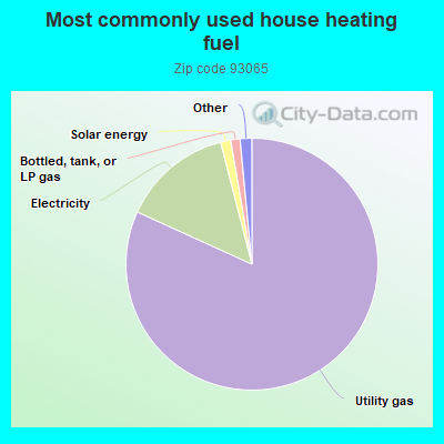 Most commonly used house heating fuel