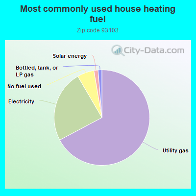 Most commonly used house heating fuel