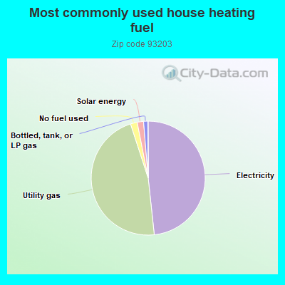 Most commonly used house heating fuel