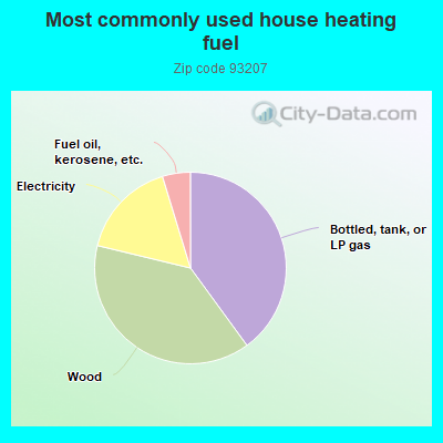 Most commonly used house heating fuel