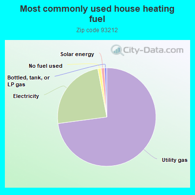 Most commonly used house heating fuel