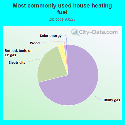 Most commonly used house heating fuel