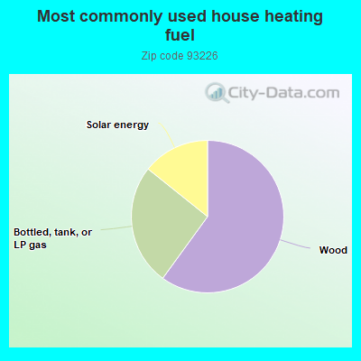 Most commonly used house heating fuel