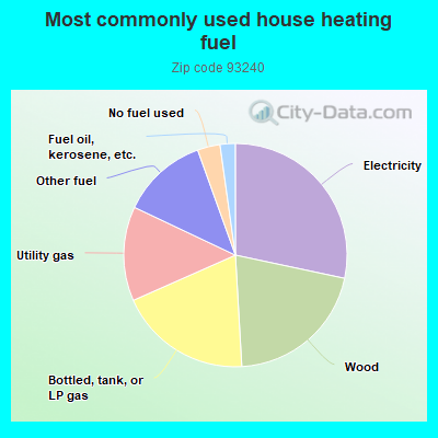 Most commonly used house heating fuel