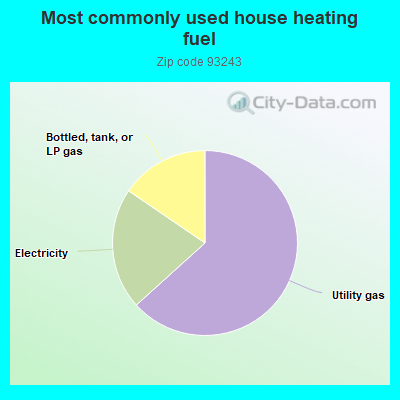 Most commonly used house heating fuel