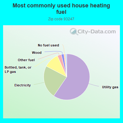 Most commonly used house heating fuel