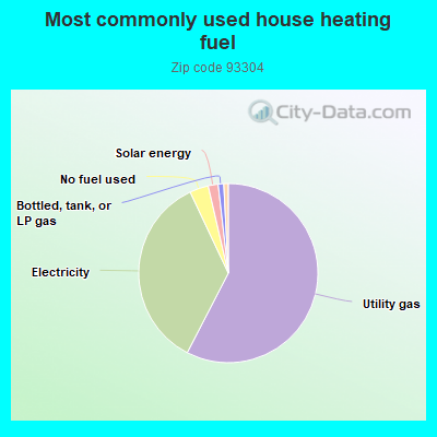 Most commonly used house heating fuel