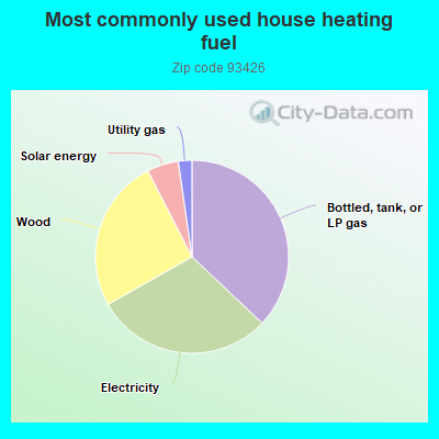 Most commonly used house heating fuel