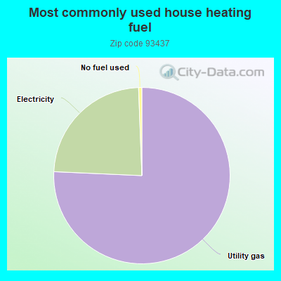 Most commonly used house heating fuel