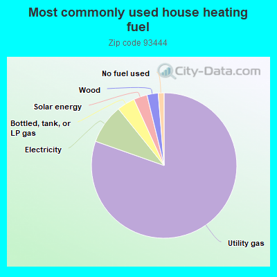 Most commonly used house heating fuel