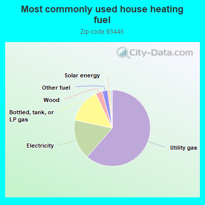 Most commonly used house heating fuel