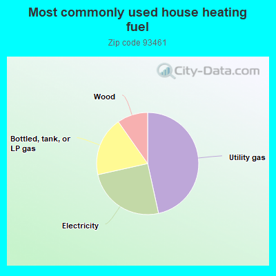 Most commonly used house heating fuel