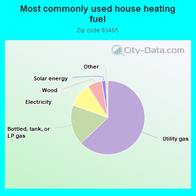 Most commonly used house heating fuel