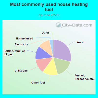 Most commonly used house heating fuel