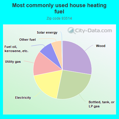 Most commonly used house heating fuel