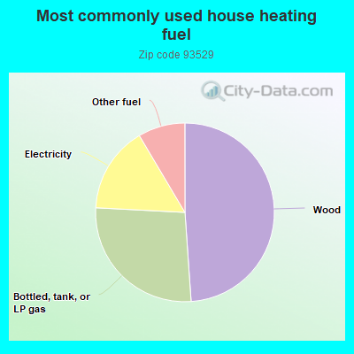 Most commonly used house heating fuel