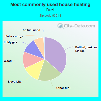 Most commonly used house heating fuel