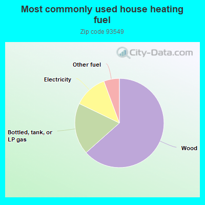 Most commonly used house heating fuel