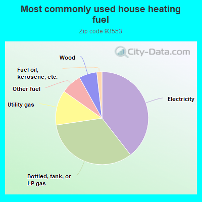 Most commonly used house heating fuel