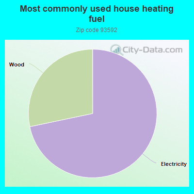 Most commonly used house heating fuel