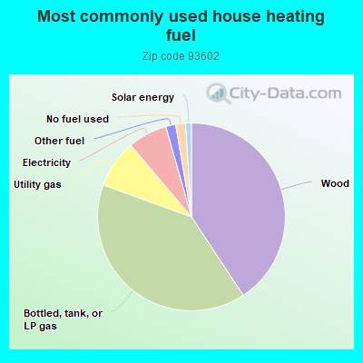 Most commonly used house heating fuel