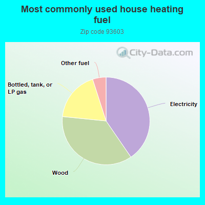 Most commonly used house heating fuel