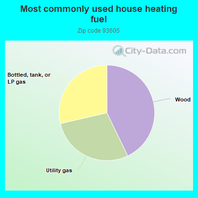 Most commonly used house heating fuel