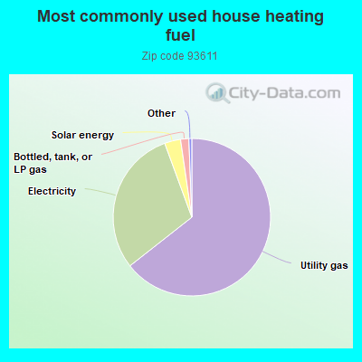 Most commonly used house heating fuel