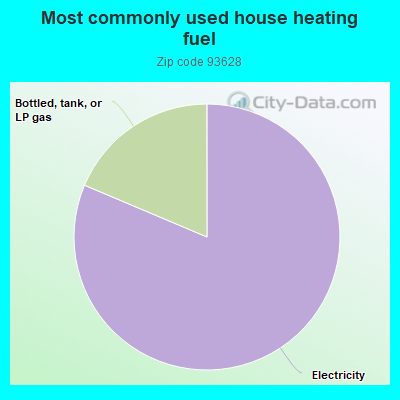 Most commonly used house heating fuel