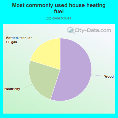 Most commonly used house heating fuel