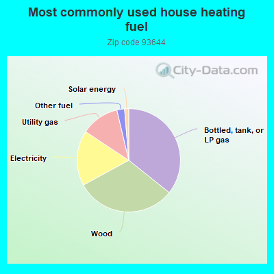 Most commonly used house heating fuel