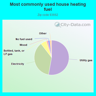 Most commonly used house heating fuel