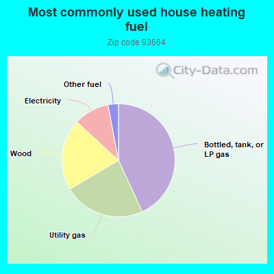 Most commonly used house heating fuel