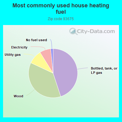 Most commonly used house heating fuel