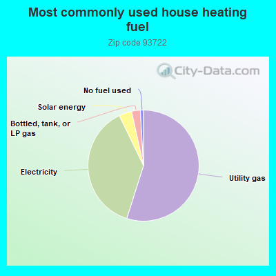 Most commonly used house heating fuel