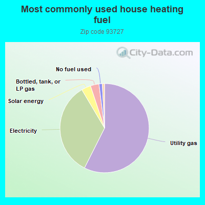 Most commonly used house heating fuel