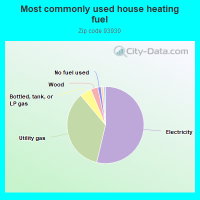 Most commonly used house heating fuel