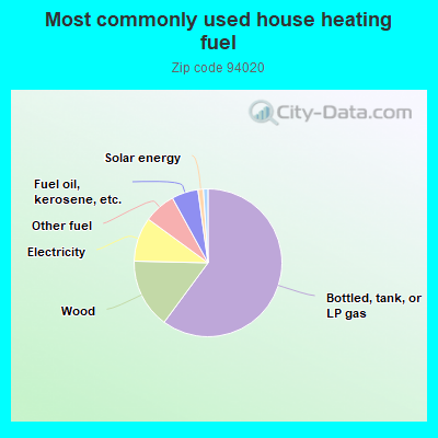 Most commonly used house heating fuel