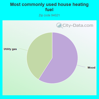 Most commonly used house heating fuel