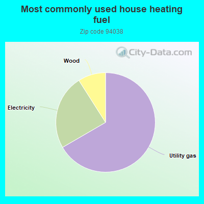 Most commonly used house heating fuel