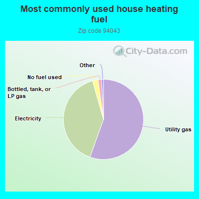 Most commonly used house heating fuel