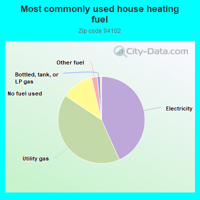 Most commonly used house heating fuel