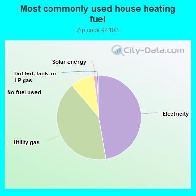 Most commonly used house heating fuel