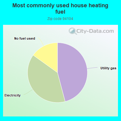 Most commonly used house heating fuel