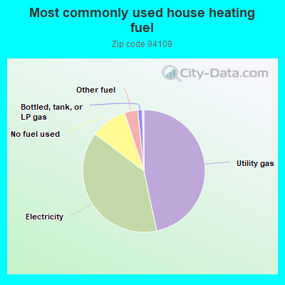 Most commonly used house heating fuel