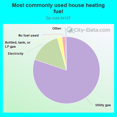 Most commonly used house heating fuel