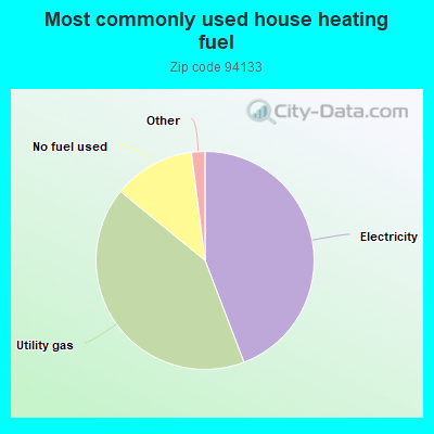 Most commonly used house heating fuel