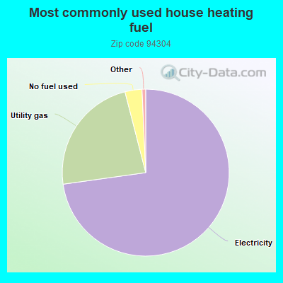 Most commonly used house heating fuel